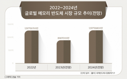 [그래픽] 2022~2024년 글로벌 메모리 반도체 시장 규모 추이(전망)