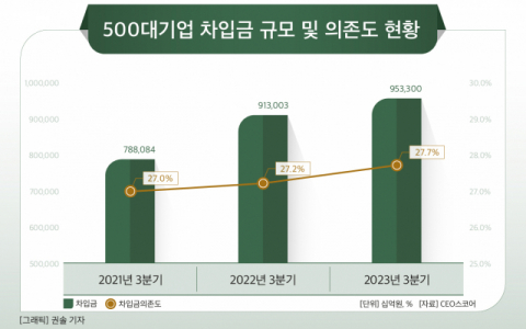 [그래픽] 500대기업 차입금 규모 및 의존도 현황