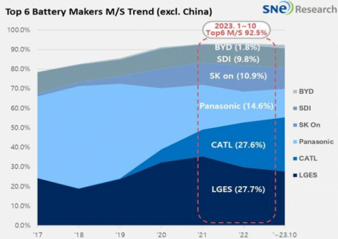 LG엔솔, 글로벌 배터리 1위 사수…중국 거센  추격전, K-배터리 점유율은 감소