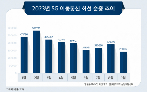[그래픽] 2023년 5G 이동통신 회선 순증 추이
