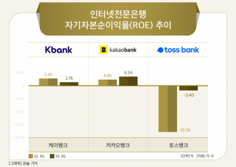 [그래픽] 인터넷전문은행 자기자본순이익율(ROE) 추이