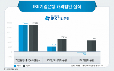 [그래픽] IBK기업은행 해외법인 실적