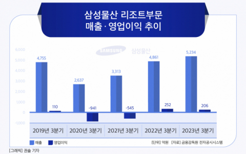 [그래픽] 삼성물산 리조트부문 매출 · 영업이익 추이