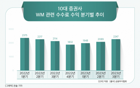 [그래픽] 10대 증권사 WM 관련 수수료 수익 분기별 추이