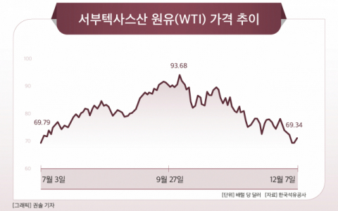 [그래픽] 서부텍사스산 원유(WTI) 가격 추이