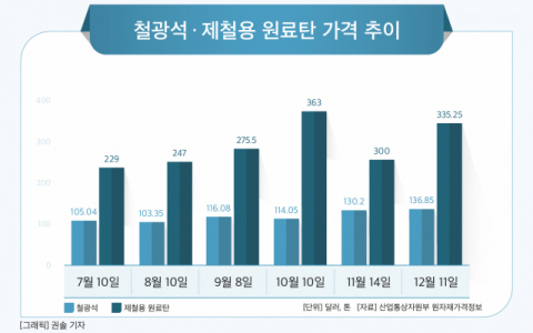 원자재 값 급등‧수입산 공세&hellip;철강업계 &lsquo;이중고&rsquo;