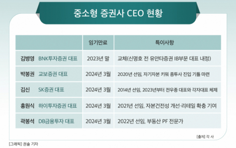 [그래픽] 중소형 증권사 CEO 현황