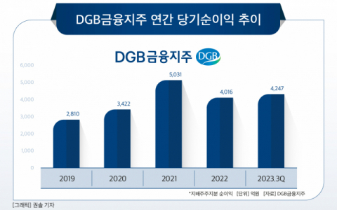 [그래픽] DGB금융지주 연간 당기순이익 추이