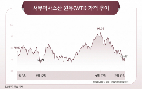 [그래픽] 서부텍사스산 원유(WTI) 가격 추이