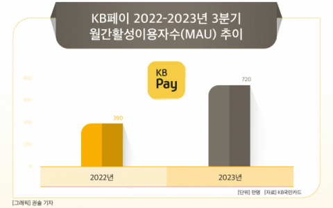 [그래픽] KB페이 2022-2023년 3분기 월간활성이용자수(MAU) 추이