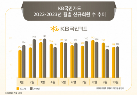 [그래픽] KB국민카드 2022-2023년 월별 신규회원 수 추이