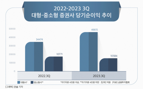 [그래픽] 2022-2023 3Q 대형-중소형 증권사 당기순이익 추이