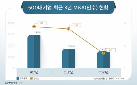 [그래픽] 500대기업 최근 3년 M&A(인수) 현황