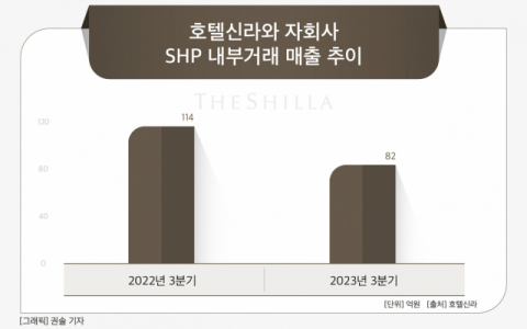 [그래픽] 호텔신라와 자회사 SHP 내부거래 매출 추이
