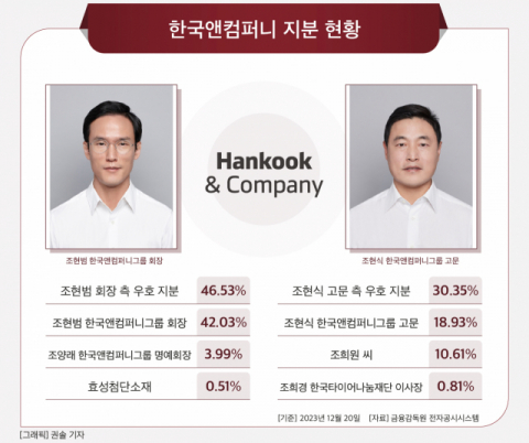 [그래픽] 한국앤컴퍼니 지분 현황