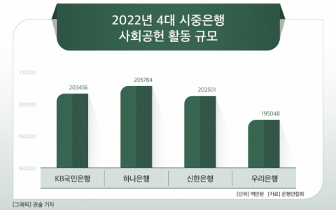 [그래픽] 2022년 4대 시중은행 사회공헌 활동 규모