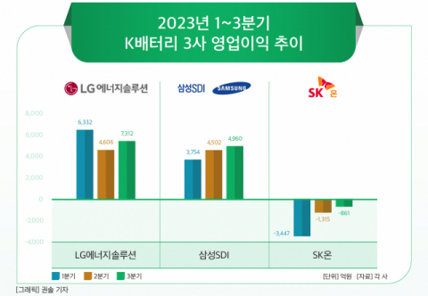 [2023 결산] 전기차 시장 주춤, K-배터리 ‘속도조절’…LG·삼성 ‘수익 극대화’·SK ‘흑자전환’