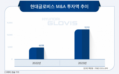[그래픽] 현대글로비스 M&A 투자액 추이
