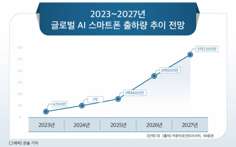 한국서 &lsquo;아이폰16&rsquo; 1차 출시&hellip;삼성&middot;애플, &lsquo;AI폰&rsquo; 대결 본격화