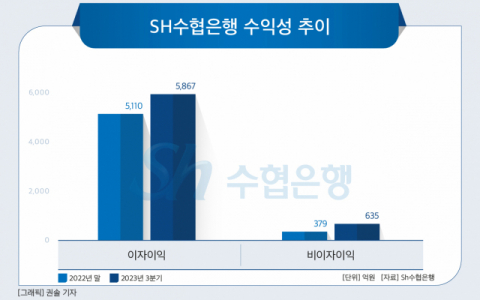 [그래픽] SH수협은행 수익성 추이