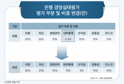 [그래픽] 은행 경영실태평가 평가 부문 및 비중 변경(안)