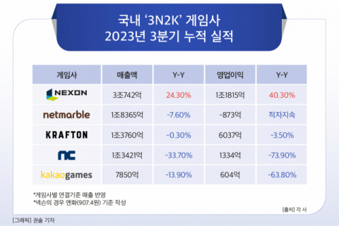 [그래픽] 국내 ‘3N2K’ 게임사 2023년 3분기 누적 실적