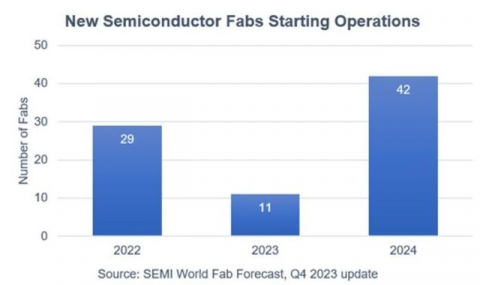SEMI, 올해 글로벌 반도체 생산능력 월 3000만장 돌파