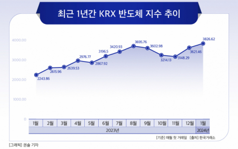 [그래픽] 최근 1년간 KRX 반도체 지수 추이