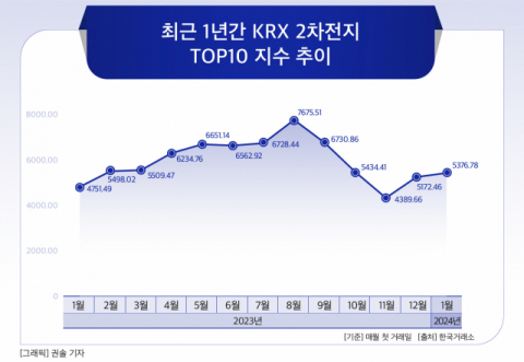 [그래픽] 최근 1년간 KRX 2차전지 TOP10 지수 추이