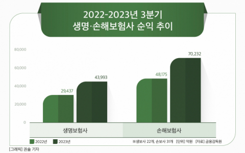 [그래픽] 2022-2023년 3분기 생명·손해보험사 순익 추이