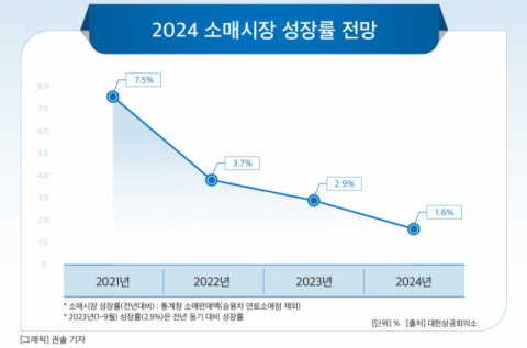 [그래픽] 2024 소매시장 성장률 전망