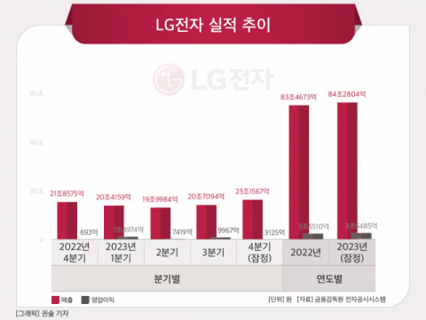 LG전자, 3년 연속 최대 매출 기록 경신 …가전 30조·전장 10조 시대 열었다