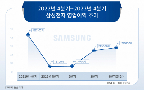 [그래픽] 2022년 4분기~2023년 4분기 삼성전자 영업이익 추이