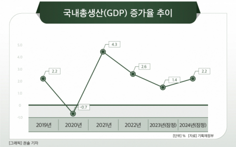 [그래픽] 국내총생산(GDP) 증가율 추이