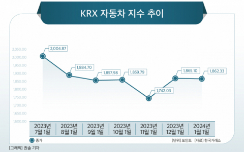 [그래픽] KRX 자동차 지수 추이
