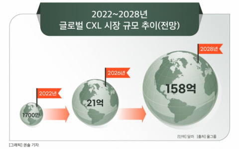 [그래픽] 2022~2028년 글로벌 CXL 시장 규모 추이(전망)