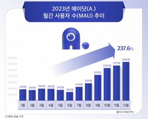 [그래픽] 2023년 에이닷(A.) 월간 사용자 수(MAU) 추이