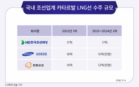 [그래픽] 국내 조선업계 카타르발 LNG선 수주 규모