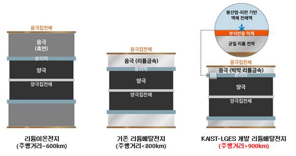 LG에너지솔루션과 KAIST 공동연구팀이 리튬메탈전지 관련 원천기술을 개발했다. <사진=LG에너지솔루션>