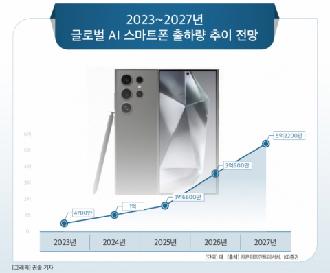 2027년 AI폰 5억대,  삼성이 절반 ‘싹쓸이’…삼성, ‘AI 혁신’으로 애플 넘는다