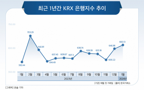 [그래픽] 최근 1년간 KRX 은행지수 추이