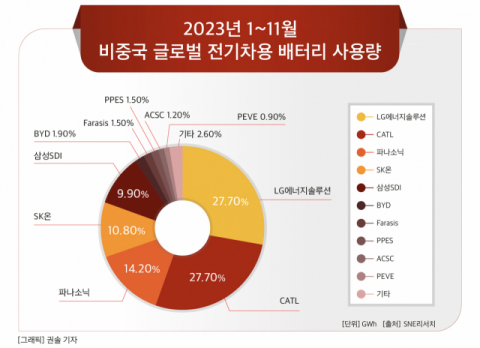 [그래픽] 2023년 1~11월 비중국 글로벌 전기차용 배터리 사용량