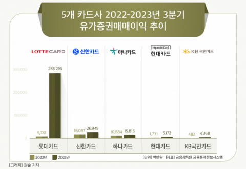 [그래픽] 5개 카드사 2022-2023년 3분기 유가증권매매이익 추이