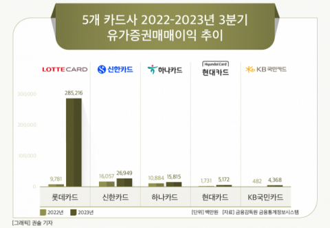 [그래픽] 5개 카드사 2022-2023년 3분기 유가증권매매이익 추이