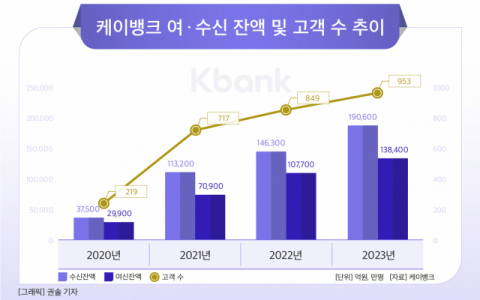 [그래픽] 케이뱅크 여 &middot; 수신 잔액 및 고객 수 추이