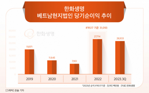 [그래픽] 한화생명 베트남현지법인 당기순이익 추이