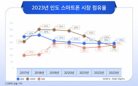 [그래픽] 2023년 인도 스마트폰 시장 점유율