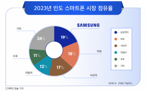 [그래픽] 2023년 인도 스마트폰 시장 점유율