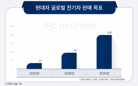 [그래픽] 현대차 글로벌 전기차 판매 목표