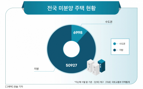 [그래픽] 전국 미분양 주택 현황